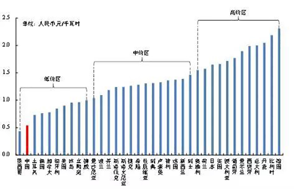 36個國家居民電價統(tǒng)計圖