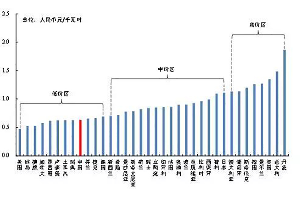 36個國家工業(yè)電價統(tǒng)計圖
