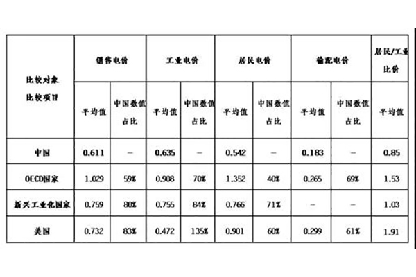 中國與有關(guān)國家電價比較