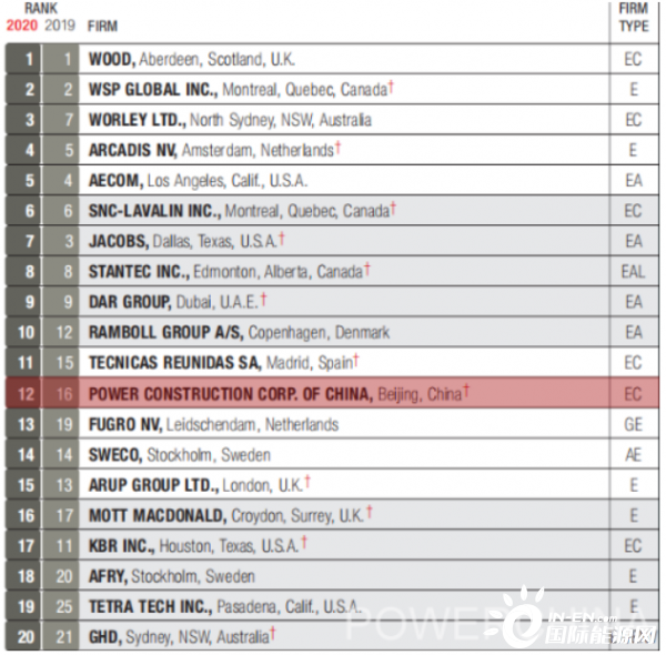 全球第一！中國電建登頂ENR全球設(shè)計150強榜單！